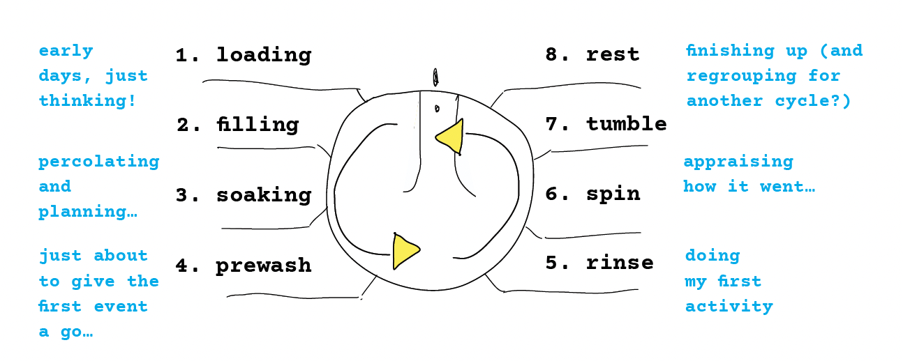 The dial from page 27 of the zine workbook